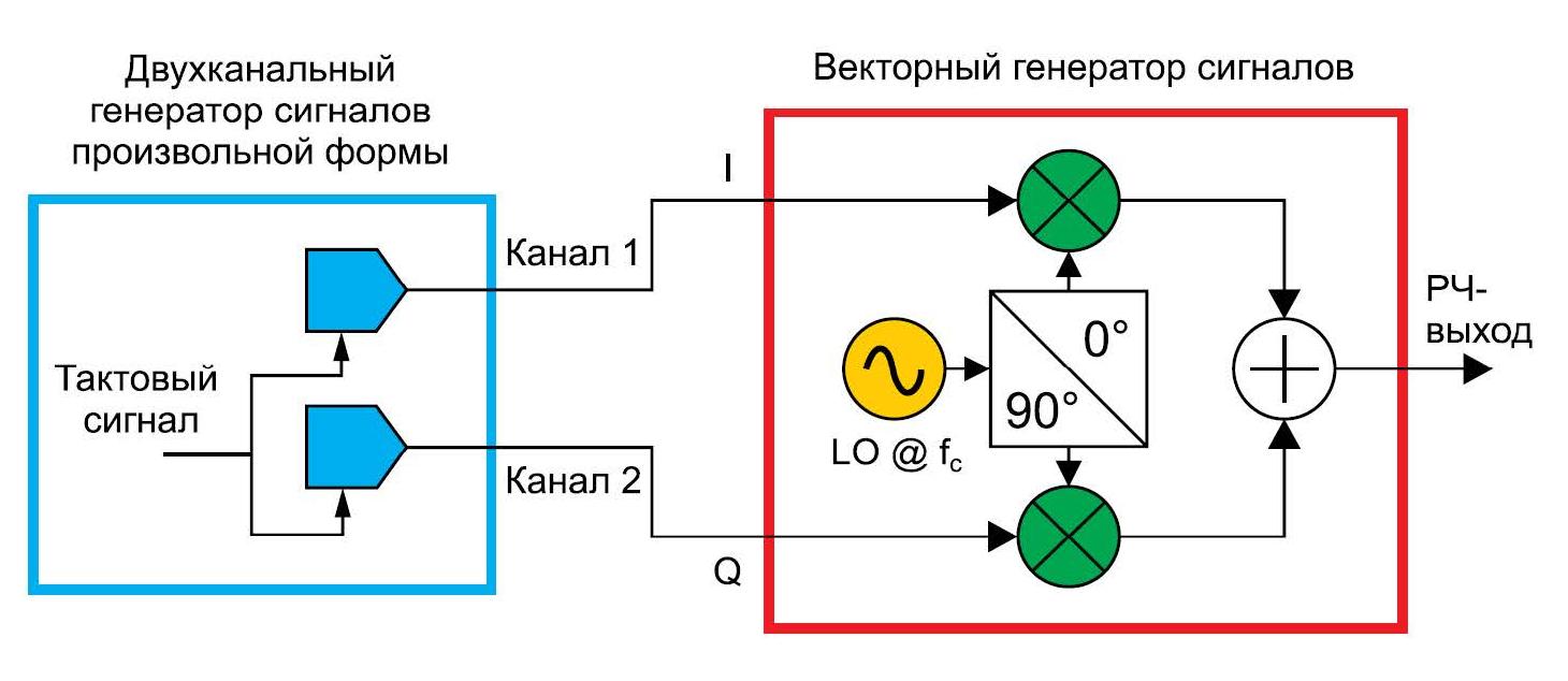 Генератор проектов. Генератор двухканальный. формы сигналов с генератора. обнаружение бпла с использованием анализатора спектра. радиочастотные сигналы.