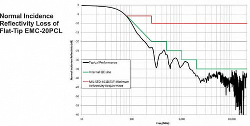 EMC-20PCL (EMC Anechoic Absorber), 80 МГц – 40 ГГц, ETS-Lindgren - компания «Мастер-Тул»