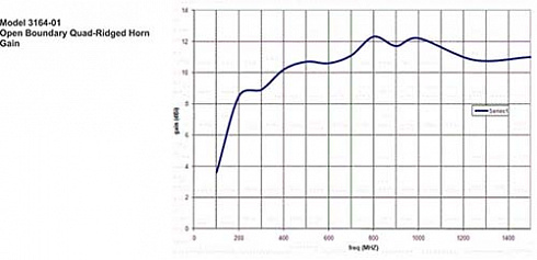 Рупорная антенна ETS-Lindgren 3164-01 (100 МГц - 1 ГГц) - компания «Мастер-Тул»