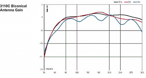 Биконическая антенна ETS-Lindgren 3110C (30 МГц - 300 МГц) - компания «Мастер-Тул»