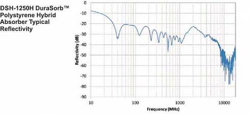 DSH-1250H (DuraSorb™ Polystyrene Hybrid Absorber), 30 МГц- 40 ГГц, ETS-Lindgren - компания «Мастер-Тул»