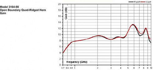 Рупорная антенна ETS-Lindgren 3164-08 (700 МГц - 10 ГГц) - компания «Мастер-Тул»