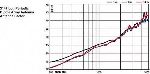 Логопериодическая антенна ETS-Lindgren 3147 (200 МГц - 5 ГГц) - компания «Мастер-Тул»