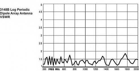 Логопериодическая антенна ETS-Lindgren 3148B (200 МГц - 2 ГГц) - компания «Мастер-Тул»