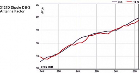 Дипольные антенны ETS-Lindgren 3121D (30 МГц - 1 ГГц) - компания «Мастер-Тул»