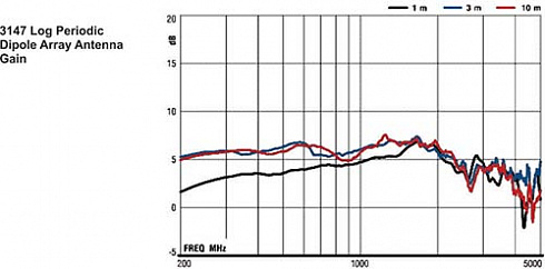 Логопериодическая антенна ETS-Lindgren 3147 (200 МГц - 5 ГГц) - компания «Мастер-Тул»