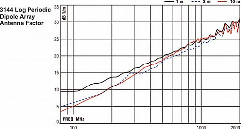 Логопериодическая антенна ETS-Lindgren 3144 (80 МГц - 2 ГГц) - компания «Мастер-Тул»