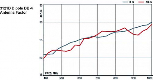 Дипольные антенны ETS-Lindgren 3121D (30 МГц - 1 ГГц) - компания «Мастер-Тул»