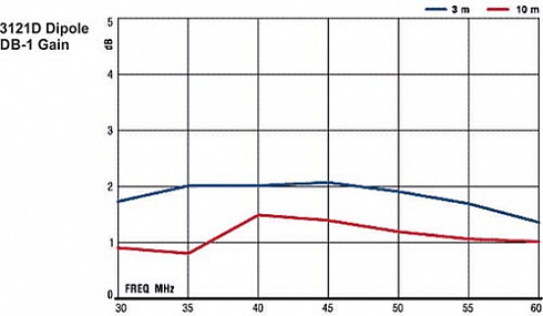 Дипольные антенны ETS-Lindgren 3121D (30 МГц - 1 ГГц) - компания «Мастер-Тул»