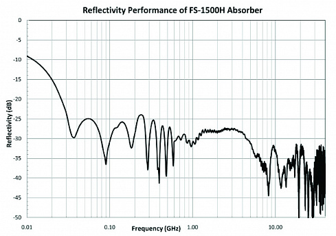 FS-1500H (FerroSorb™ EMC Absorber), 30 МГц – 40 ГГц, ETS-Lindgren - компания «Мастер-Тул»